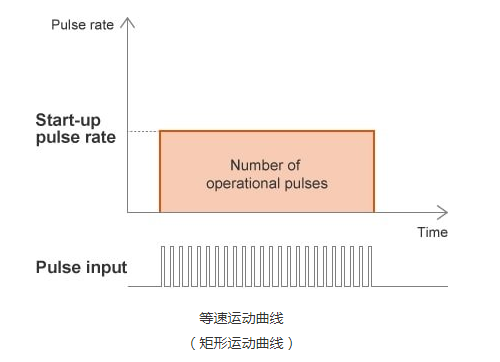 步進電機是如何控制的？步進電機速度控制