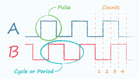 編碼器的每轉(zhuǎn)脈沖數(shù)是多少？