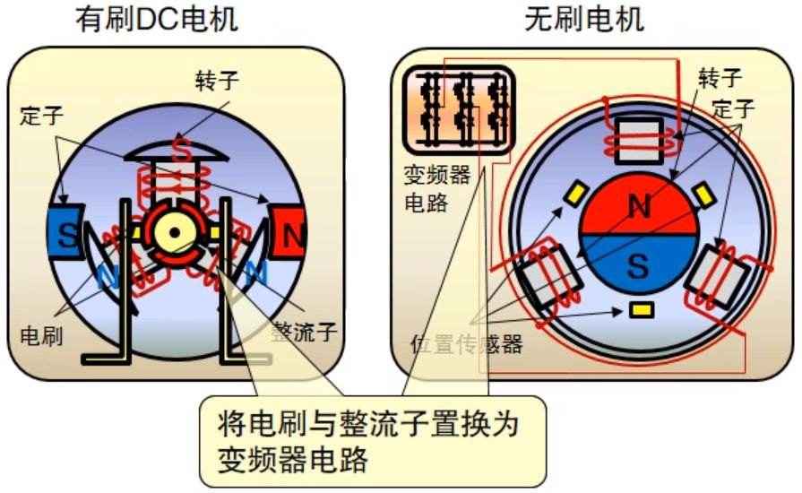 無刷電機(jī)的工作原理