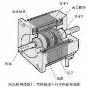 步進(jìn)電動(dòng)機(jī)的類型與內(nèi)部構(gòu)造圖介紹