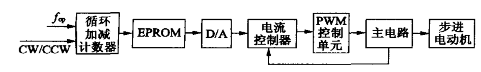 步進(jìn)電機(jī)微步驅(qū)動電路基本結(jié)構(gòu)框圖