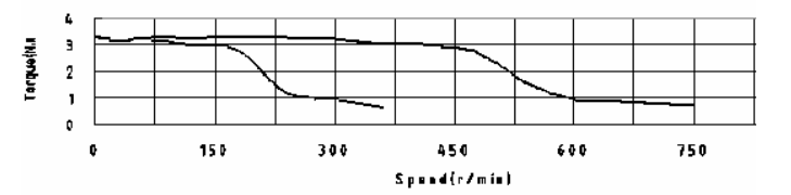 電壓： 24V , 60V，相電流：6.0A，半步
