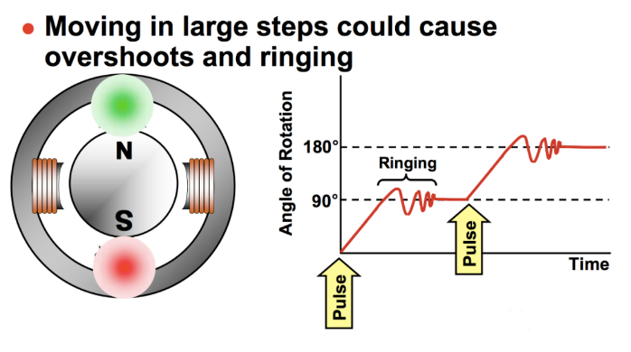 過大的步距產(chǎn)生振動