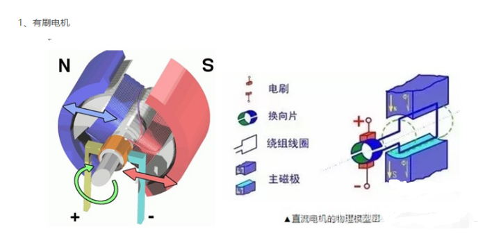 圖4. 直流電機物理模型圖