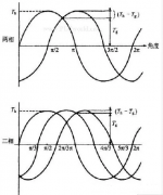 二相與三相步進電機性能有什么不同？