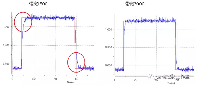 不同帶寬時的整定曲線