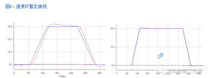 圖6：速度環整定曲線