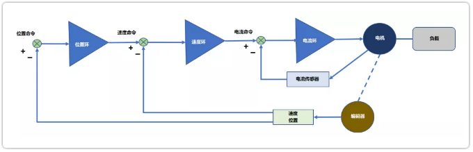 伺服驅動器工作原理